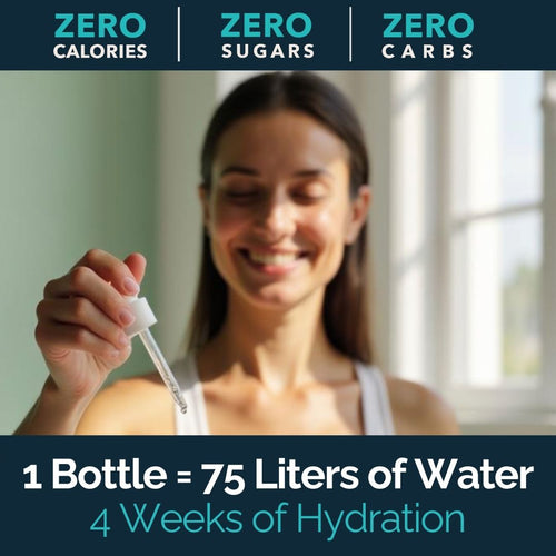 A smiling woman holds a dropper, with text above: ZERO CALORIES | ZERO SUGARS | ZERO CARBS. Below: 1 Bottle of Mayu Water Essential Minerals = 75L water, 4 weeks hydration—powered by ionic minerals for better absorption.