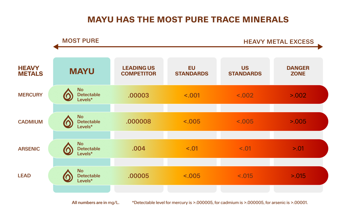 Heavy metals comparison chart