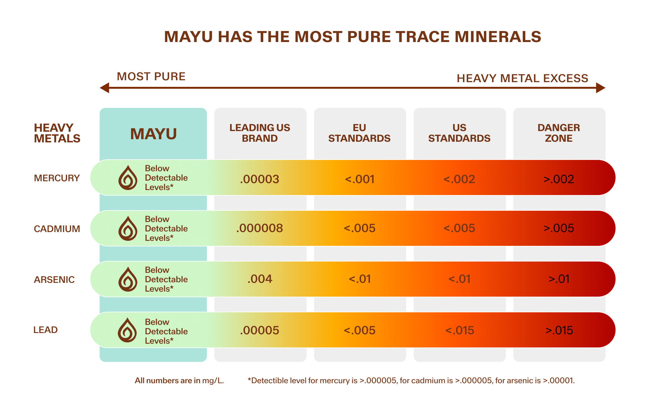 Heavy metals comparison chart